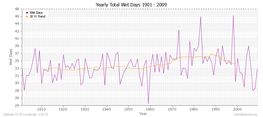 Yearly Total Wet Days 1901 - 2009 Latitude 37.75 Longitude -119.75