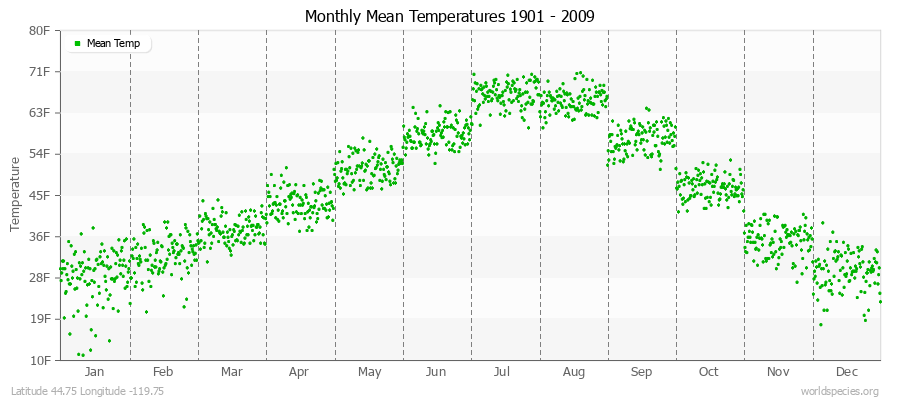 Monthly Mean Temperatures 1901 - 2009 (English) Latitude 44.75 Longitude -119.75