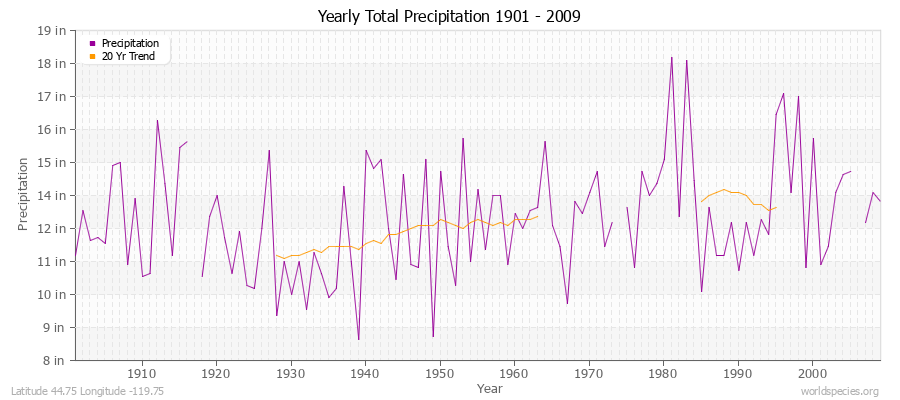 Yearly Total Precipitation 1901 - 2009 (English) Latitude 44.75 Longitude -119.75