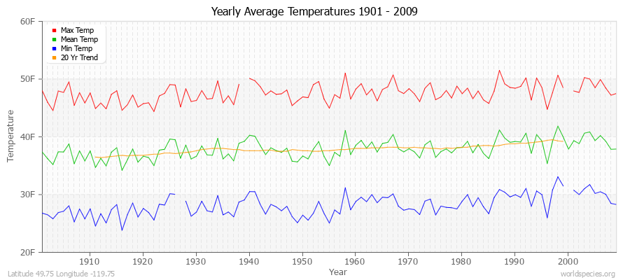 Yearly Average Temperatures 2010 - 2009 (English) Latitude 49.75 Longitude -119.75