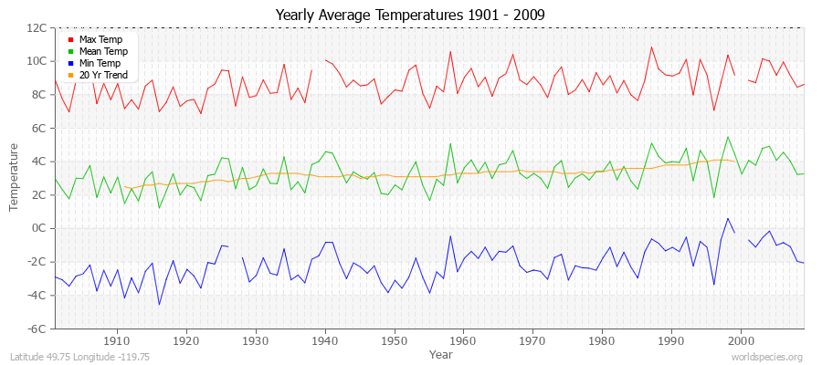 Yearly Average Temperatures 2010 - 2009 (Metric) Latitude 49.75 Longitude -119.75