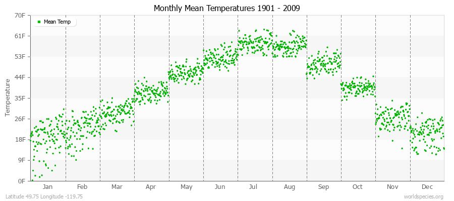 Monthly Mean Temperatures 1901 - 2009 (English) Latitude 49.75 Longitude -119.75