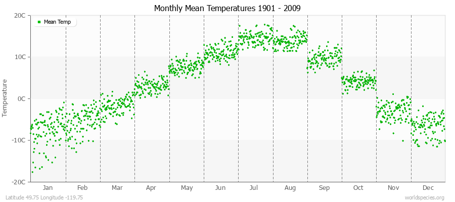 Monthly Mean Temperatures 1901 - 2009 (Metric) Latitude 49.75 Longitude -119.75