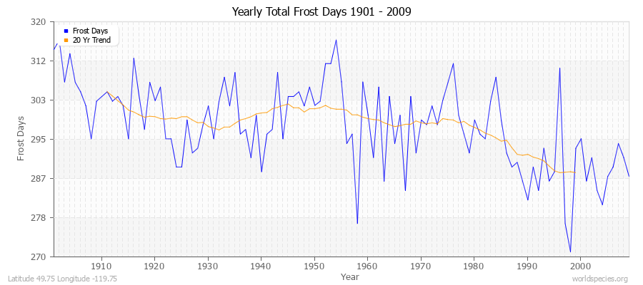 Yearly Total Frost Days 1901 - 2009 Latitude 49.75 Longitude -119.75