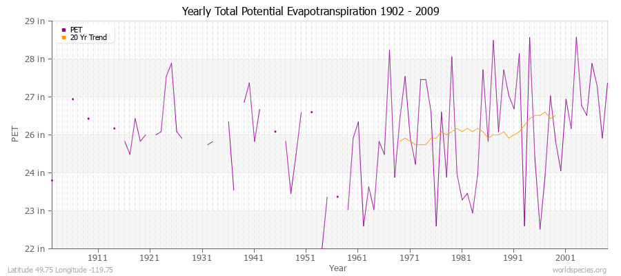 Yearly Total Potential Evapotranspiration 1902 - 2009 (English) Latitude 49.75 Longitude -119.75