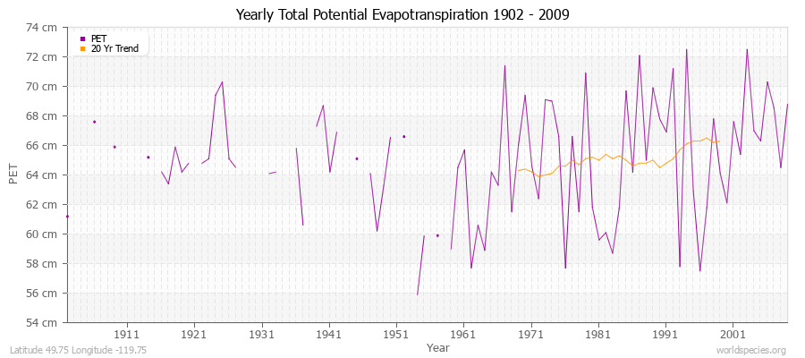 Yearly Total Potential Evapotranspiration 1902 - 2009 (Metric) Latitude 49.75 Longitude -119.75