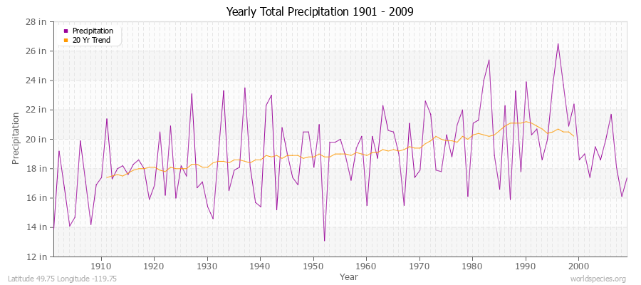 Yearly Total Precipitation 1901 - 2009 (English) Latitude 49.75 Longitude -119.75