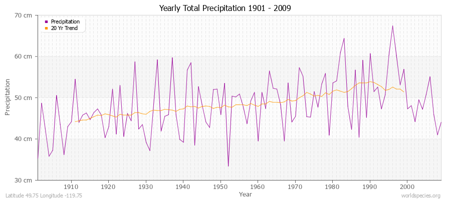 Yearly Total Precipitation 1901 - 2009 (Metric) Latitude 49.75 Longitude -119.75