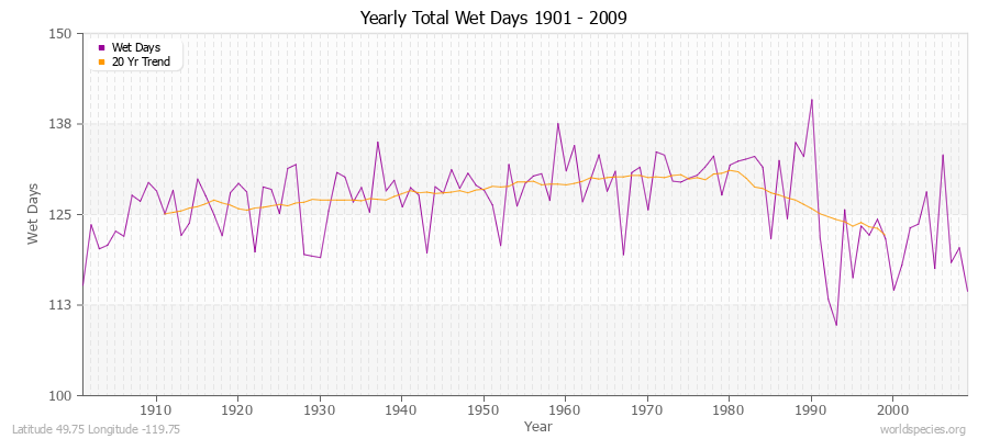 Yearly Total Wet Days 1901 - 2009 Latitude 49.75 Longitude -119.75
