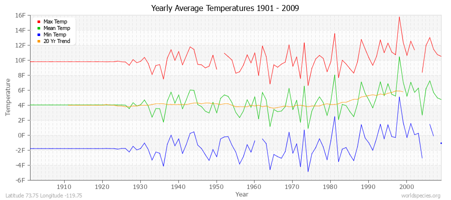 Yearly Average Temperatures 2010 - 2009 (English) Latitude 73.75 Longitude -119.75