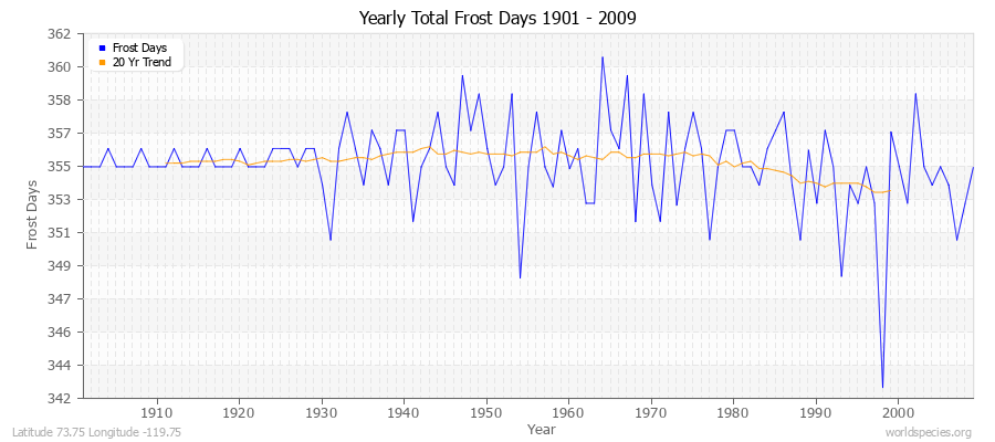 Yearly Total Frost Days 1901 - 2009 Latitude 73.75 Longitude -119.75