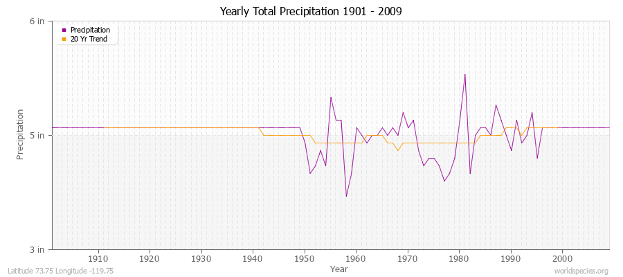 Yearly Total Precipitation 1901 - 2009 (English) Latitude 73.75 Longitude -119.75