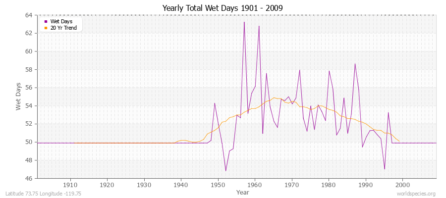 Yearly Total Wet Days 1901 - 2009 Latitude 73.75 Longitude -119.75