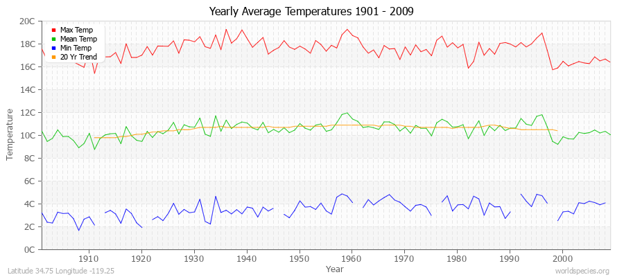 Yearly Average Temperatures 2010 - 2009 (Metric) Latitude 34.75 Longitude -119.25