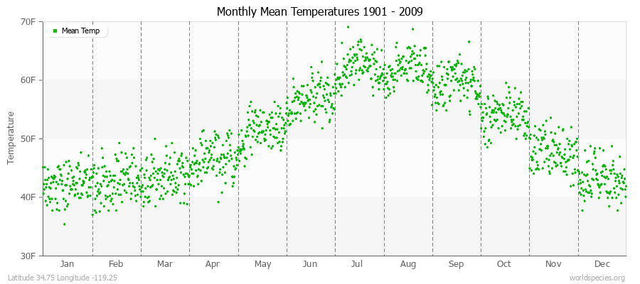 Monthly Mean Temperatures 1901 - 2009 (English) Latitude 34.75 Longitude -119.25