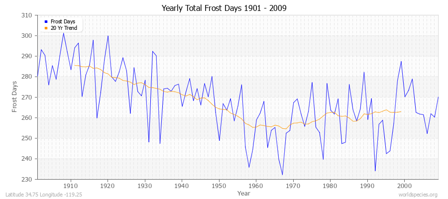Yearly Total Frost Days 1901 - 2009 Latitude 34.75 Longitude -119.25
