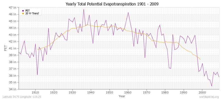 Yearly Total Potential Evapotranspiration 1901 - 2009 (English) Latitude 34.75 Longitude -119.25