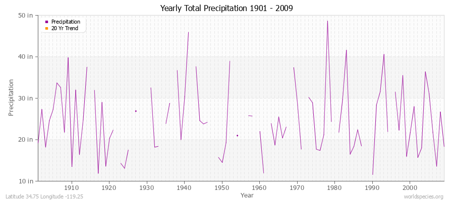 Yearly Total Precipitation 1901 - 2009 (English) Latitude 34.75 Longitude -119.25