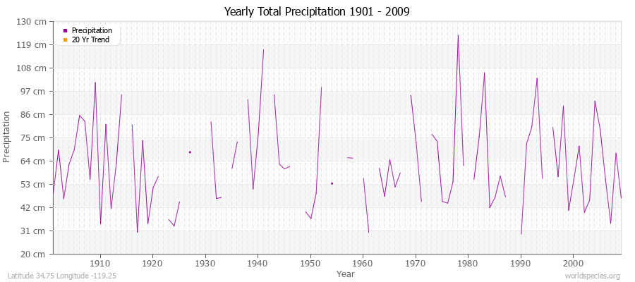 Yearly Total Precipitation 1901 - 2009 (Metric) Latitude 34.75 Longitude -119.25