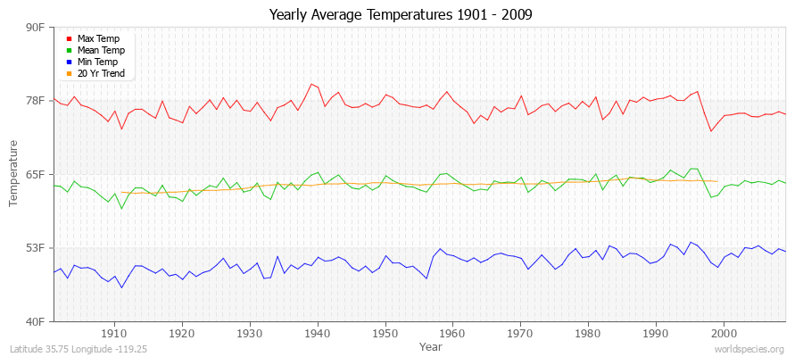 Yearly Average Temperatures 2010 - 2009 (English) Latitude 35.75 Longitude -119.25