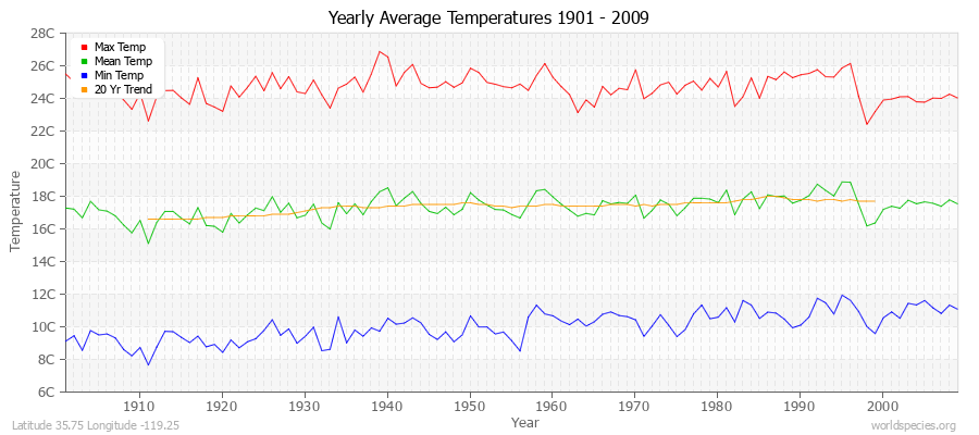 Yearly Average Temperatures 2010 - 2009 (Metric) Latitude 35.75 Longitude -119.25