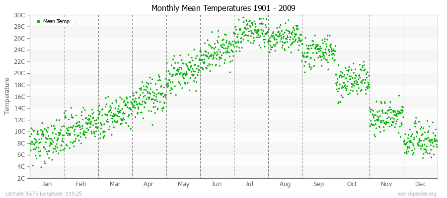 Monthly Mean Temperatures 1901 - 2009 (Metric) Latitude 35.75 Longitude -119.25