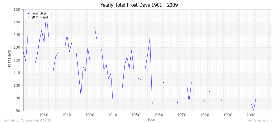 Yearly Total Frost Days 1901 - 2009 Latitude 35.75 Longitude -119.25