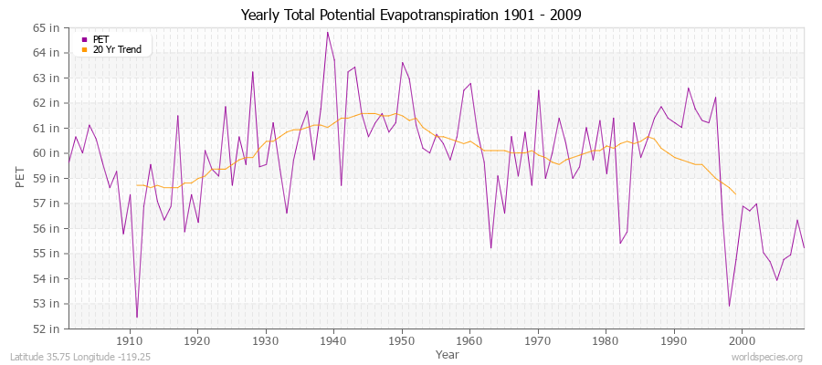 Yearly Total Potential Evapotranspiration 1901 - 2009 (English) Latitude 35.75 Longitude -119.25