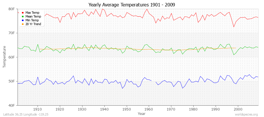 Yearly Average Temperatures 2010 - 2009 (English) Latitude 36.25 Longitude -119.25