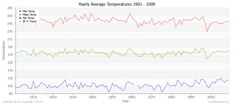 Yearly Average Temperatures 2010 - 2009 (Metric) Latitude 36.25 Longitude -119.25