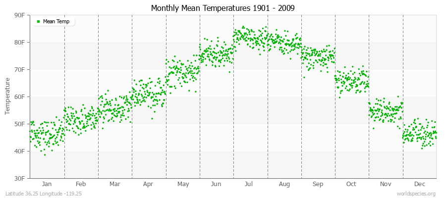 Monthly Mean Temperatures 1901 - 2009 (English) Latitude 36.25 Longitude -119.25