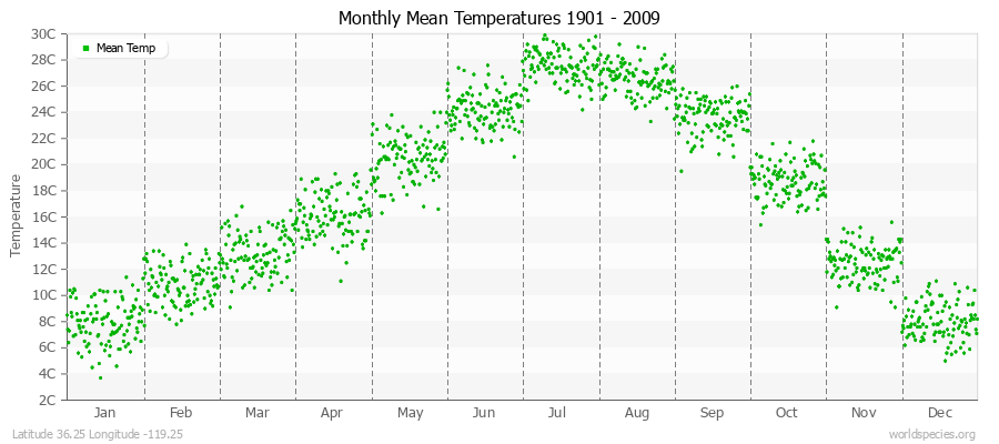 Monthly Mean Temperatures 1901 - 2009 (Metric) Latitude 36.25 Longitude -119.25