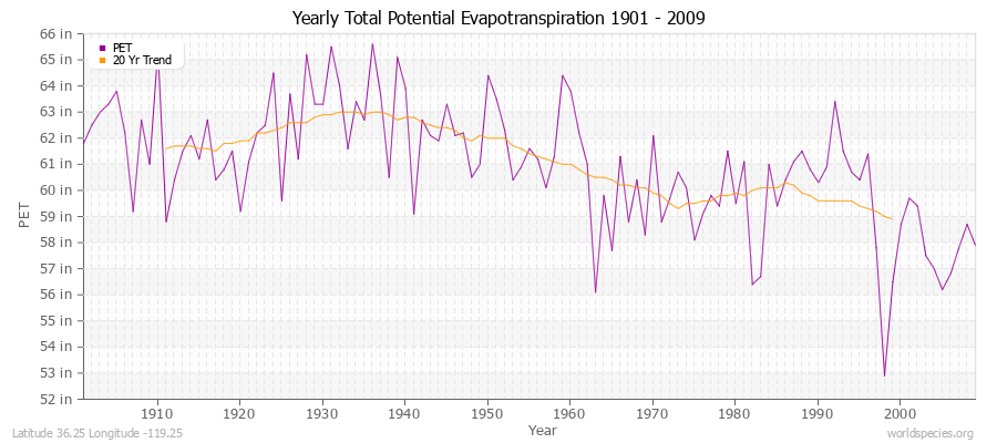 Yearly Total Potential Evapotranspiration 1901 - 2009 (English) Latitude 36.25 Longitude -119.25