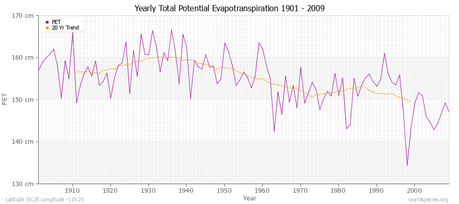 Yearly Total Potential Evapotranspiration 1901 - 2009 (Metric) Latitude 36.25 Longitude -119.25