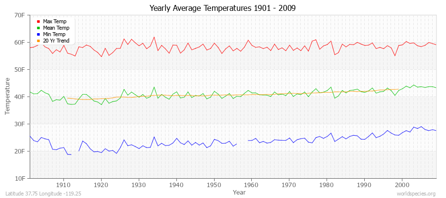 Yearly Average Temperatures 2010 - 2009 (English) Latitude 37.75 Longitude -119.25