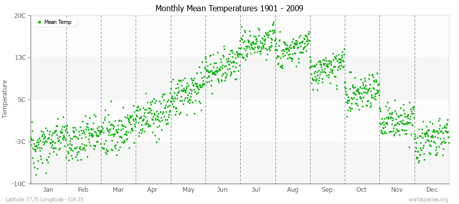 Monthly Mean Temperatures 1901 - 2009 (Metric) Latitude 37.75 Longitude -119.25