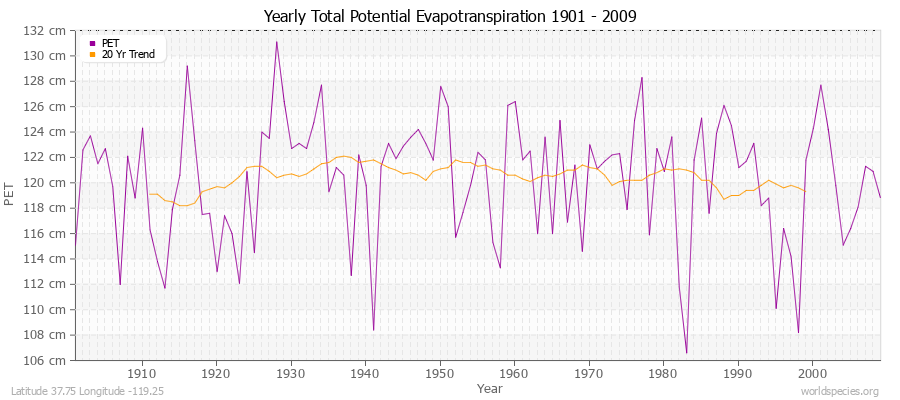 Yearly Total Potential Evapotranspiration 1901 - 2009 (Metric) Latitude 37.75 Longitude -119.25