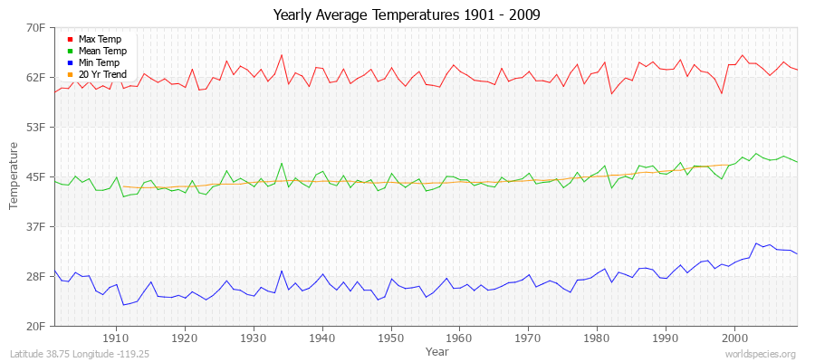 Yearly Average Temperatures 2010 - 2009 (English) Latitude 38.75 Longitude -119.25