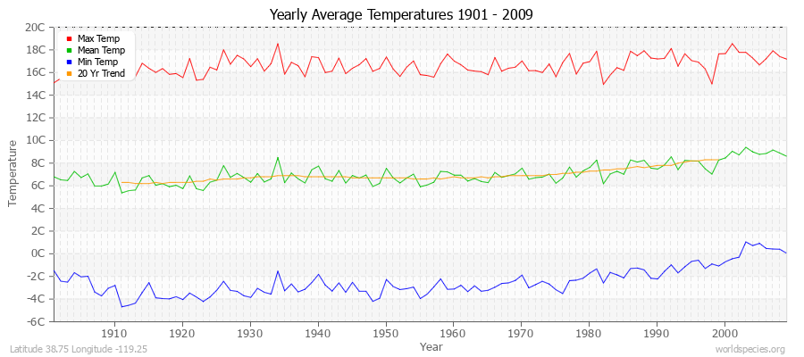 Yearly Average Temperatures 2010 - 2009 (Metric) Latitude 38.75 Longitude -119.25