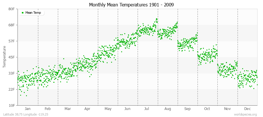 Monthly Mean Temperatures 1901 - 2009 (English) Latitude 38.75 Longitude -119.25