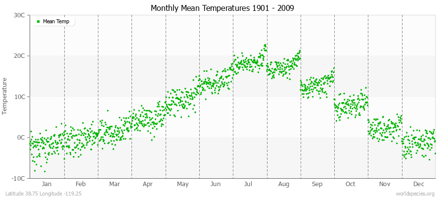 Monthly Mean Temperatures 1901 - 2009 (Metric) Latitude 38.75 Longitude -119.25
