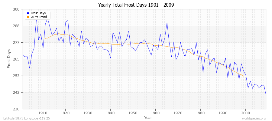 Yearly Total Frost Days 1901 - 2009 Latitude 38.75 Longitude -119.25