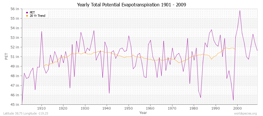 Yearly Total Potential Evapotranspiration 1901 - 2009 (English) Latitude 38.75 Longitude -119.25