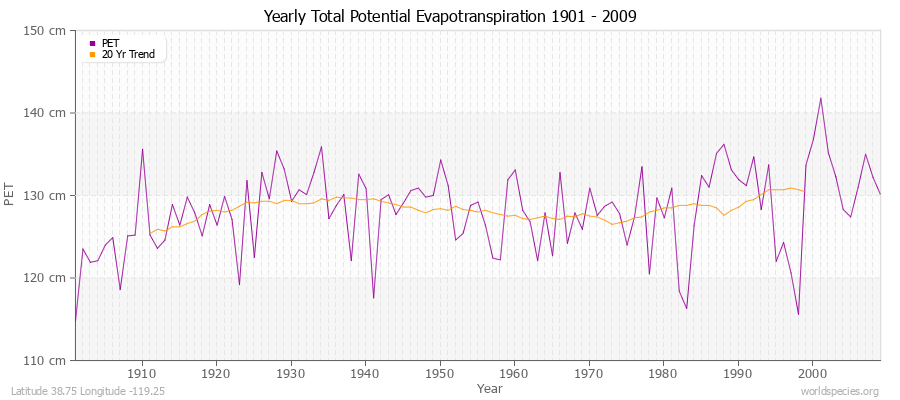 Yearly Total Potential Evapotranspiration 1901 - 2009 (Metric) Latitude 38.75 Longitude -119.25