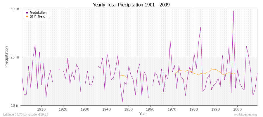 Yearly Total Precipitation 1901 - 2009 (English) Latitude 38.75 Longitude -119.25