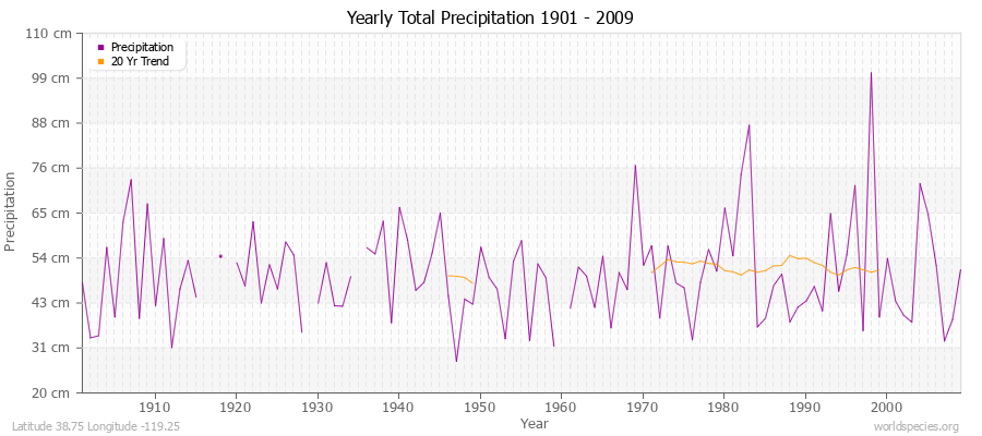 Yearly Total Precipitation 1901 - 2009 (Metric) Latitude 38.75 Longitude -119.25