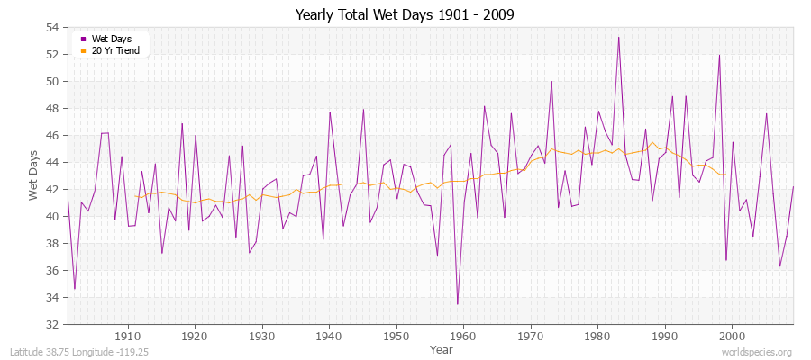 Yearly Total Wet Days 1901 - 2009 Latitude 38.75 Longitude -119.25