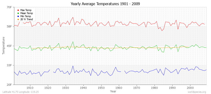 Yearly Average Temperatures 2010 - 2009 (English) Latitude 41.75 Longitude -119.25