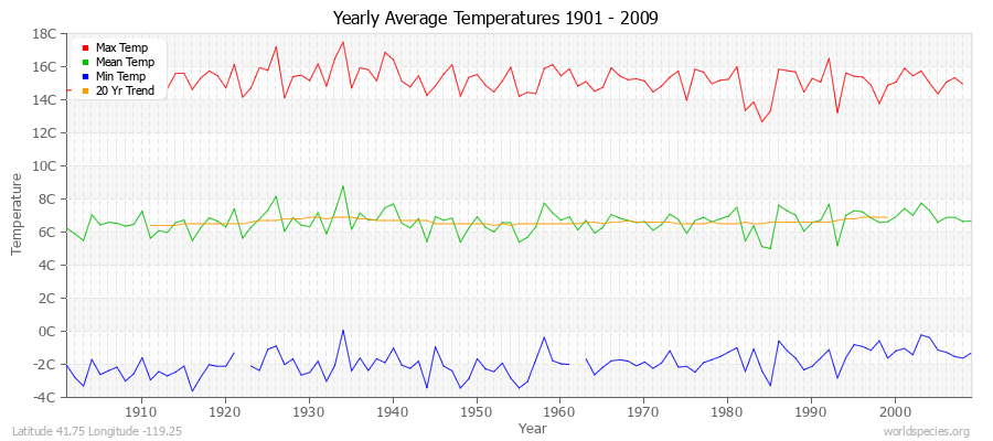 Yearly Average Temperatures 2010 - 2009 (Metric) Latitude 41.75 Longitude -119.25