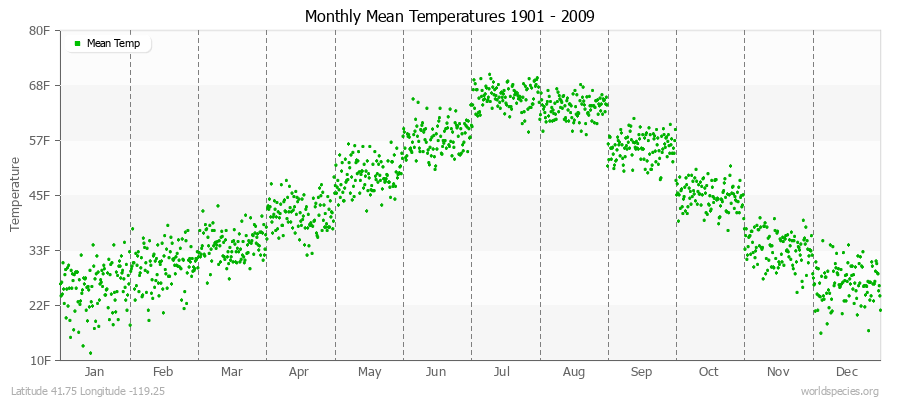 Monthly Mean Temperatures 1901 - 2009 (English) Latitude 41.75 Longitude -119.25